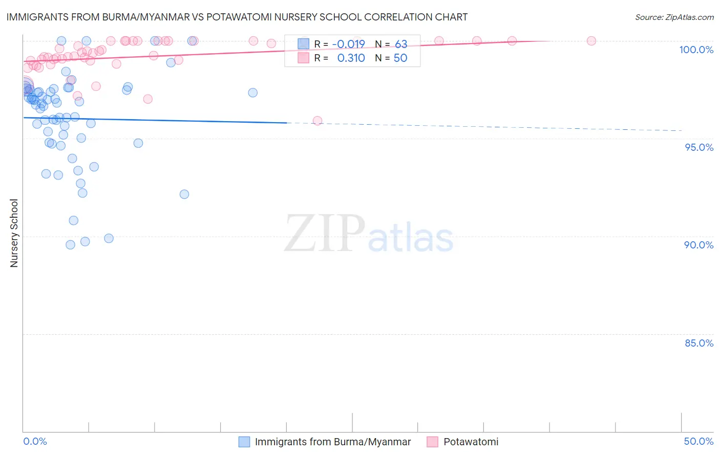 Immigrants from Burma/Myanmar vs Potawatomi Nursery School