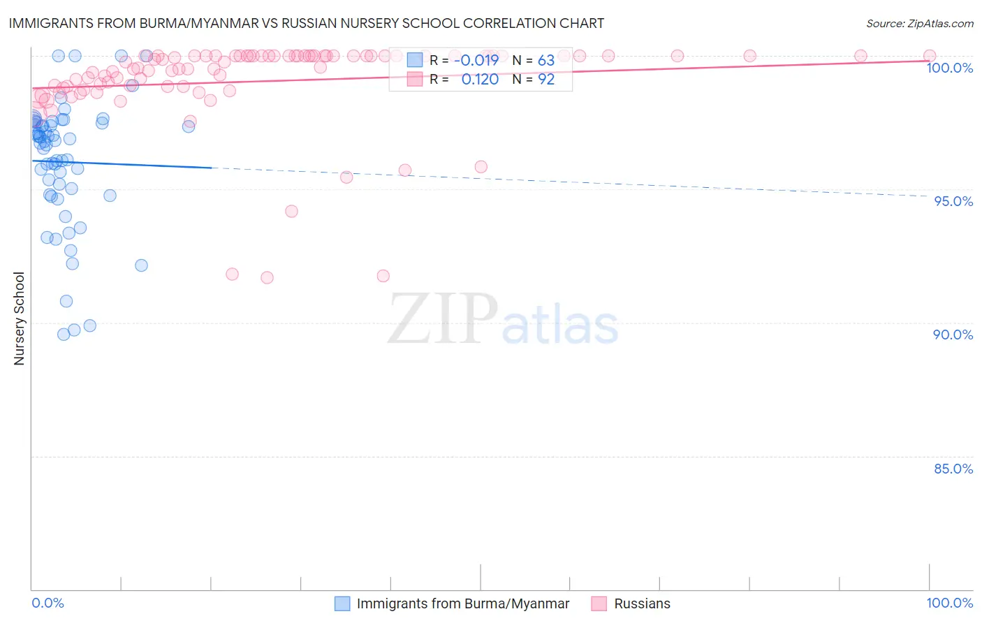 Immigrants from Burma/Myanmar vs Russian Nursery School