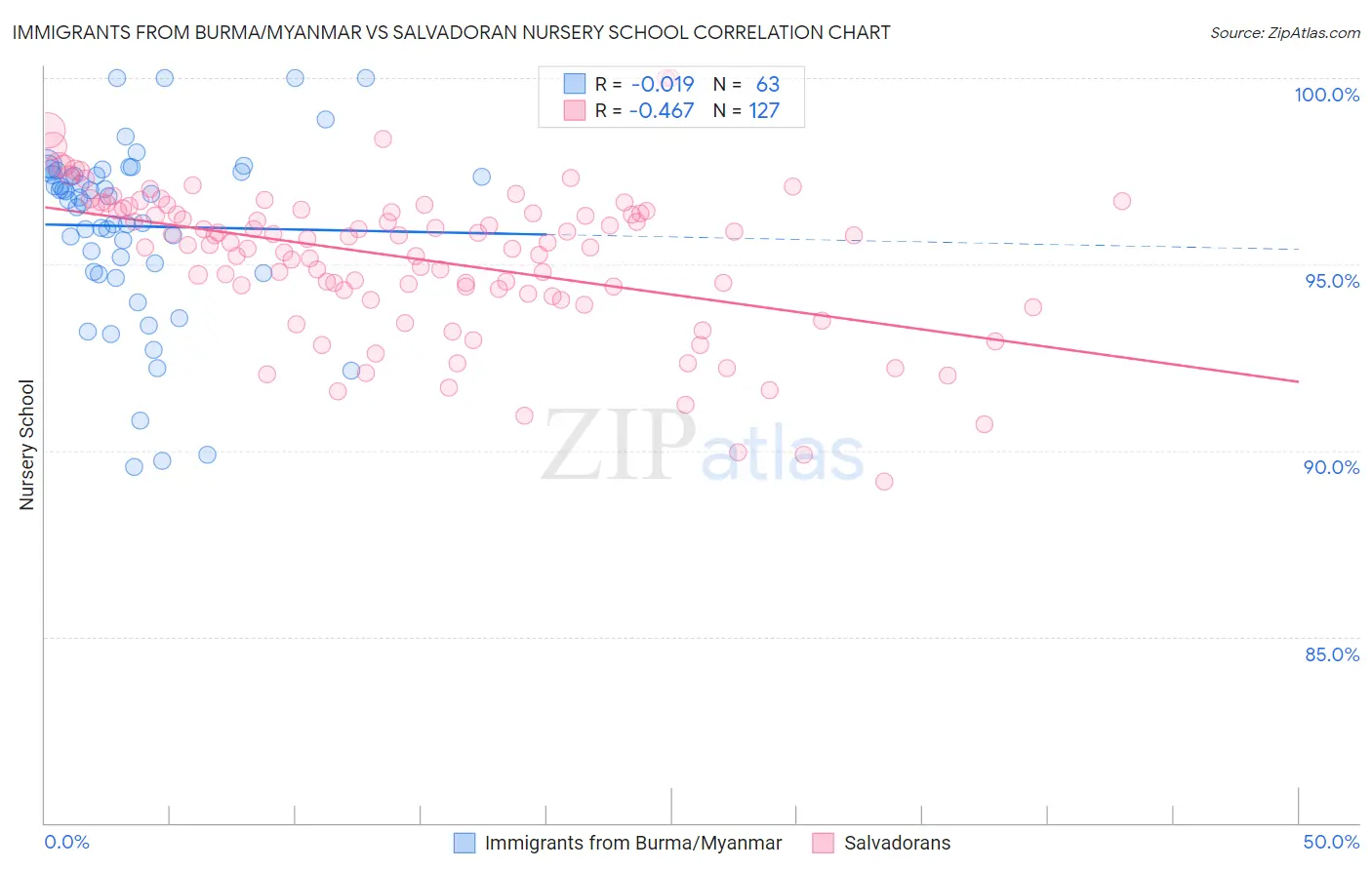 Immigrants from Burma/Myanmar vs Salvadoran Nursery School