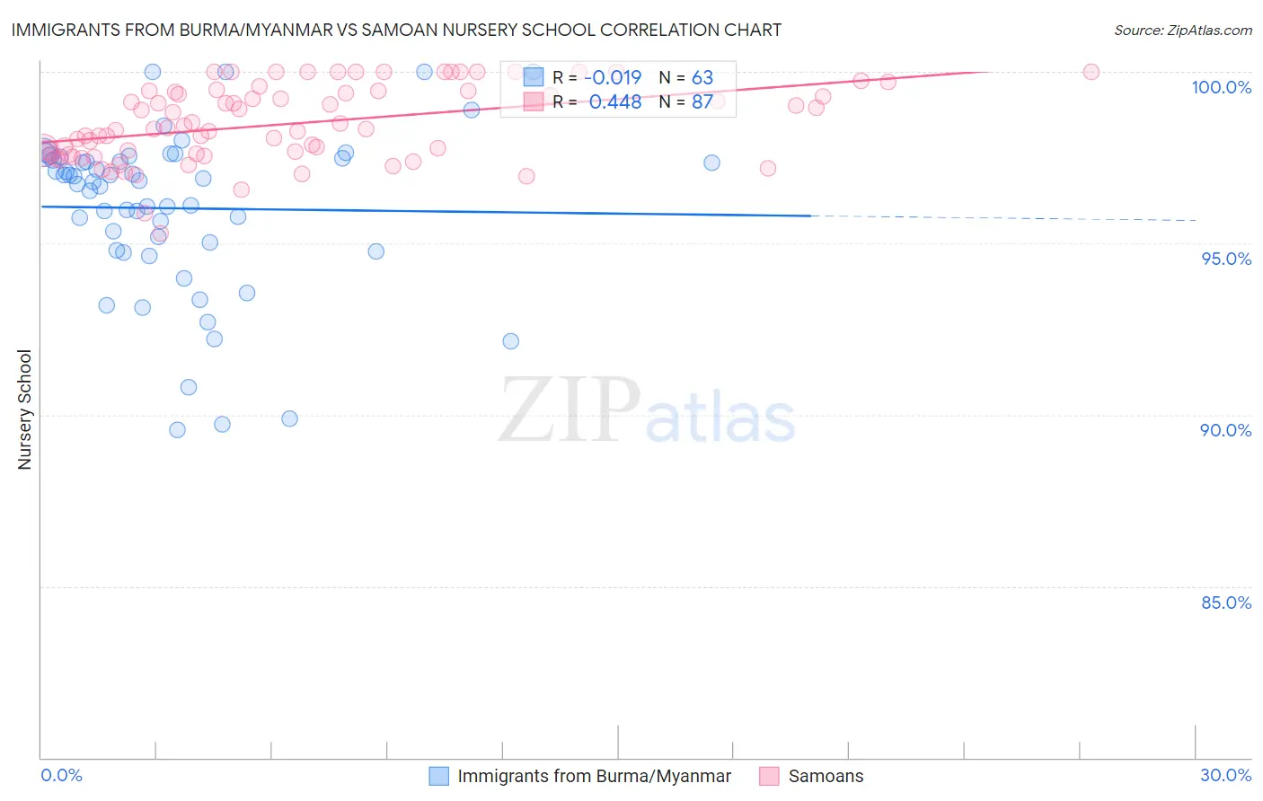 Immigrants from Burma/Myanmar vs Samoan Nursery School