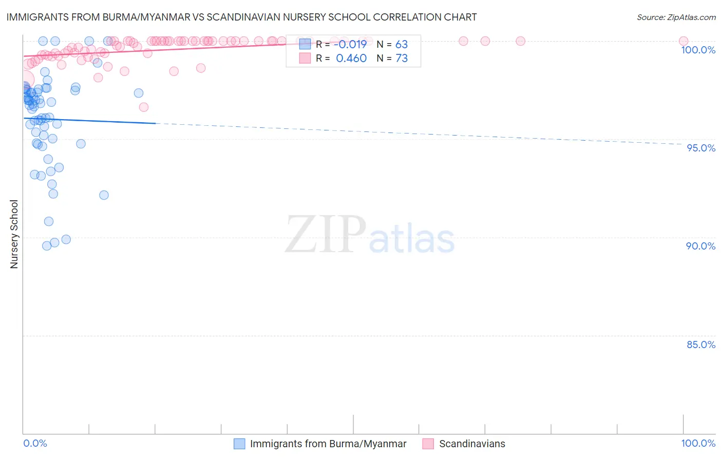 Immigrants from Burma/Myanmar vs Scandinavian Nursery School