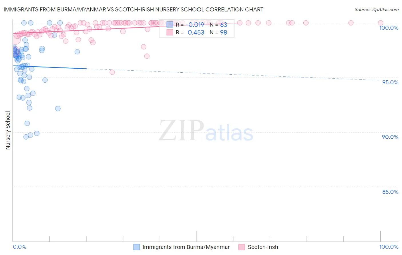 Immigrants from Burma/Myanmar vs Scotch-Irish Nursery School