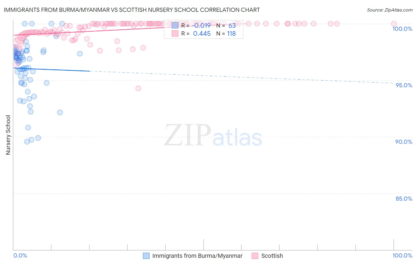 Immigrants from Burma/Myanmar vs Scottish Nursery School