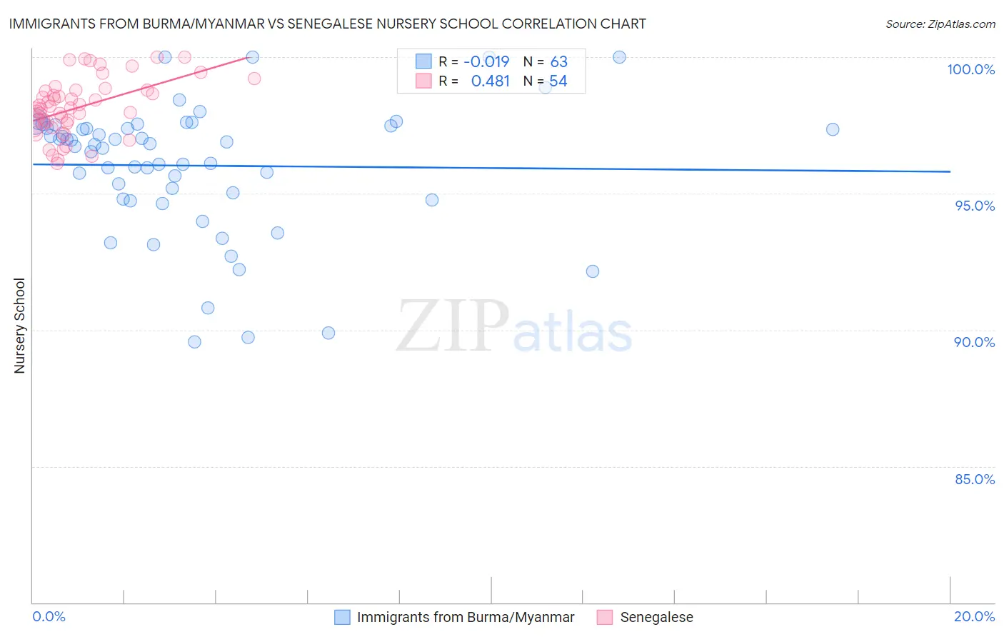 Immigrants from Burma/Myanmar vs Senegalese Nursery School