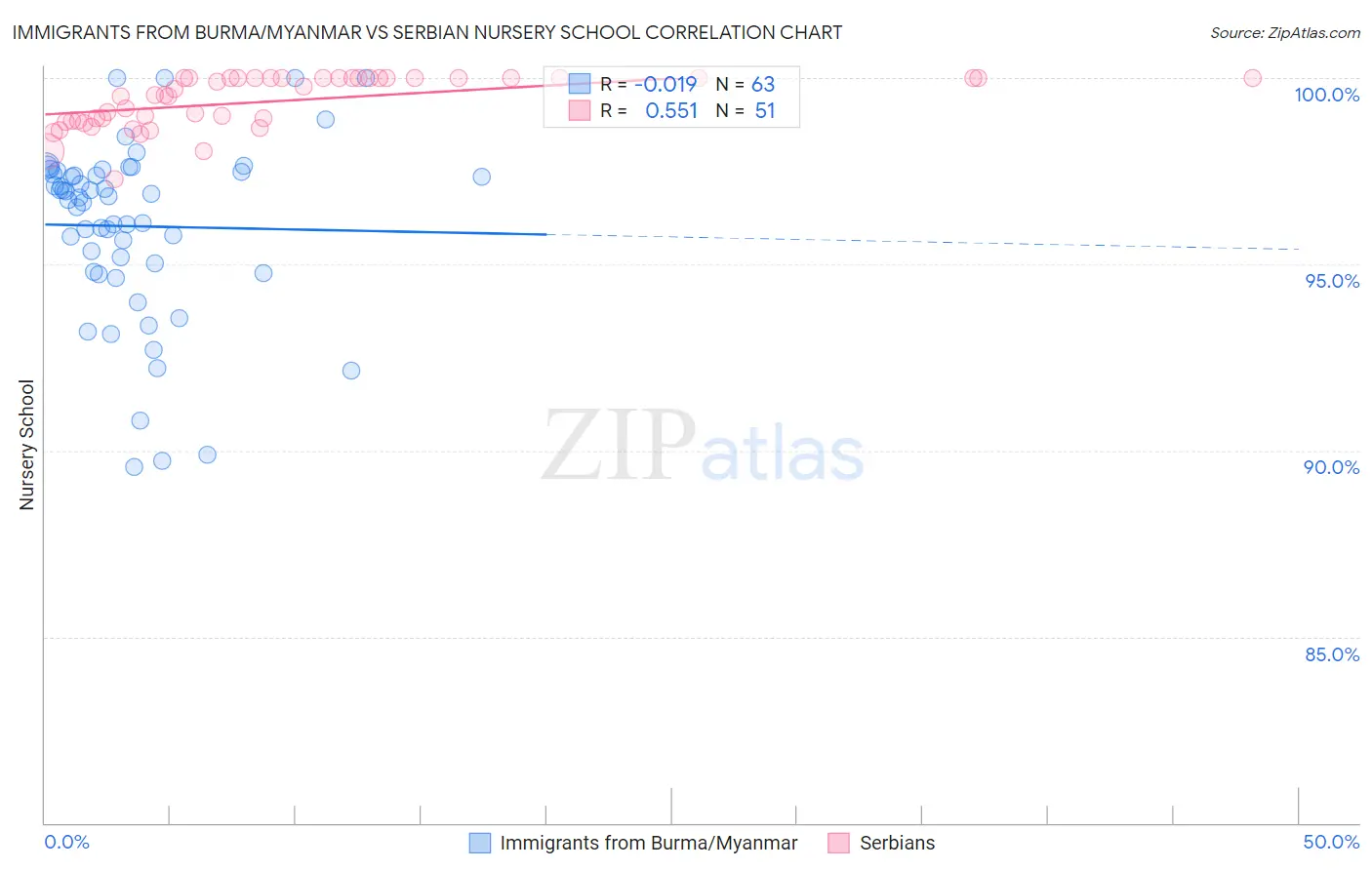 Immigrants from Burma/Myanmar vs Serbian Nursery School