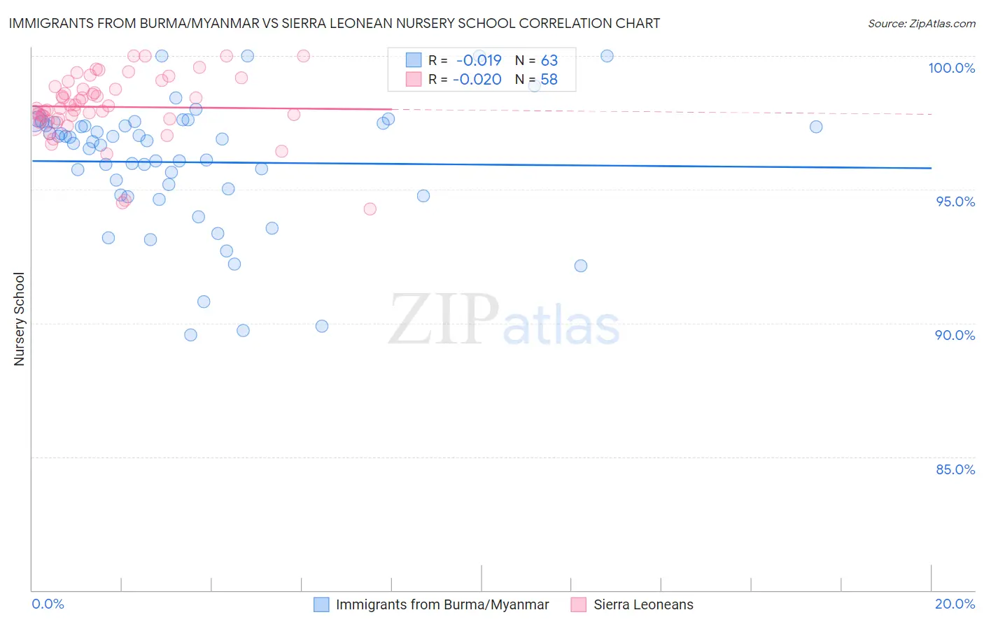 Immigrants from Burma/Myanmar vs Sierra Leonean Nursery School