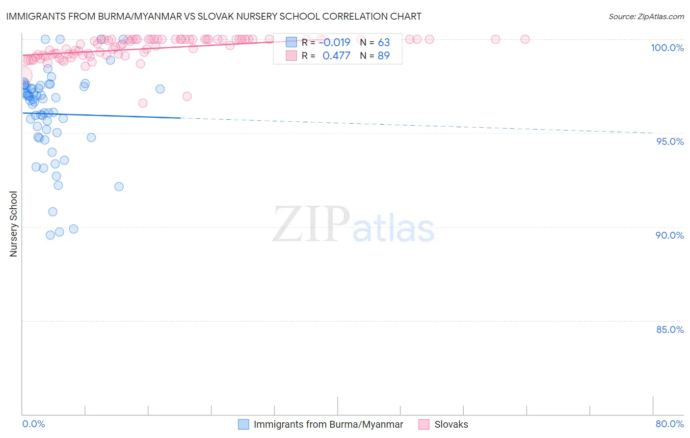 Immigrants from Burma/Myanmar vs Slovak Nursery School