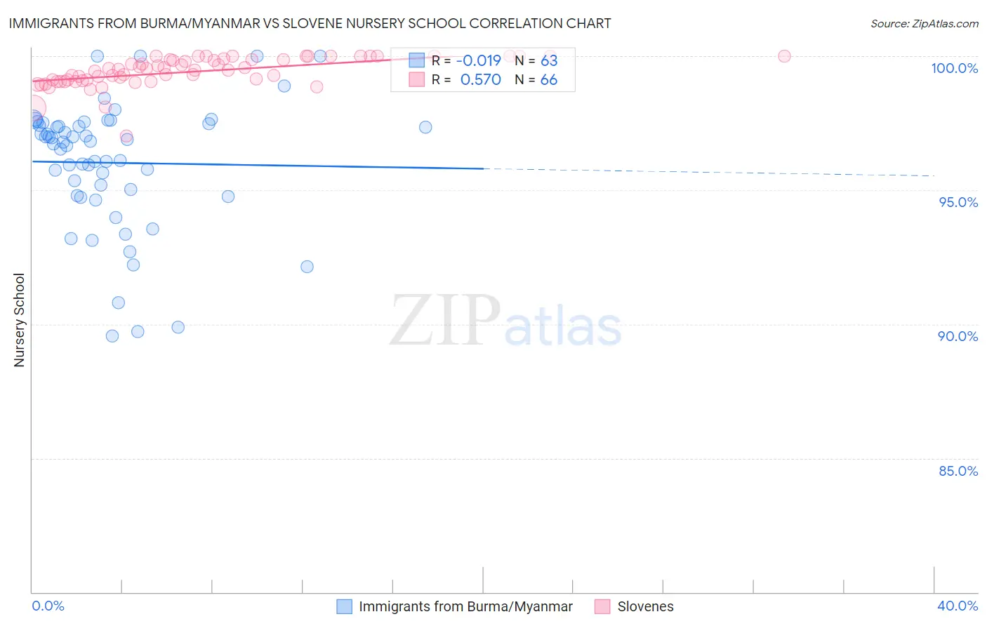 Immigrants from Burma/Myanmar vs Slovene Nursery School