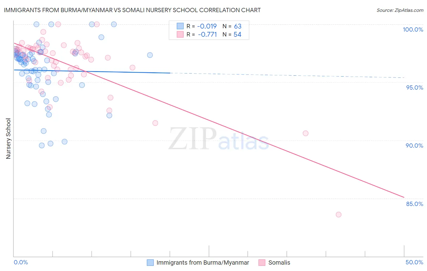 Immigrants from Burma/Myanmar vs Somali Nursery School