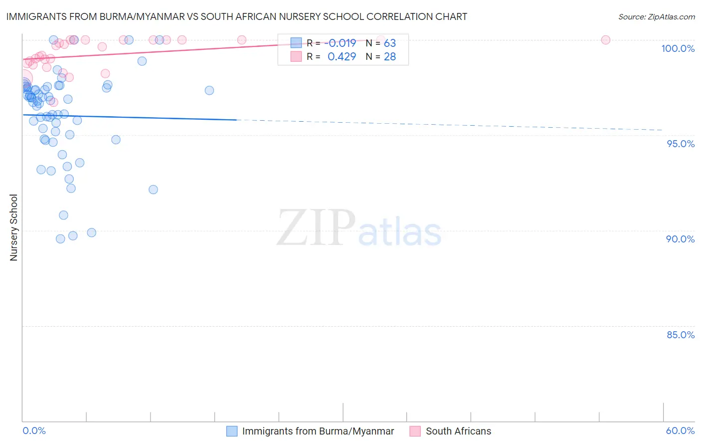 Immigrants from Burma/Myanmar vs South African Nursery School