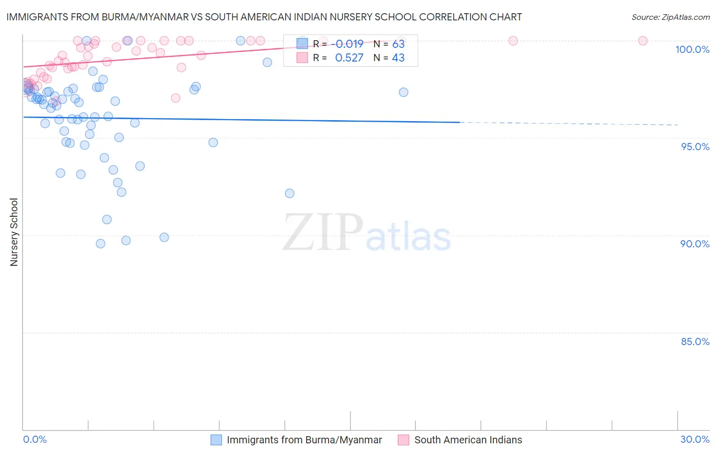 Immigrants from Burma/Myanmar vs South American Indian Nursery School
