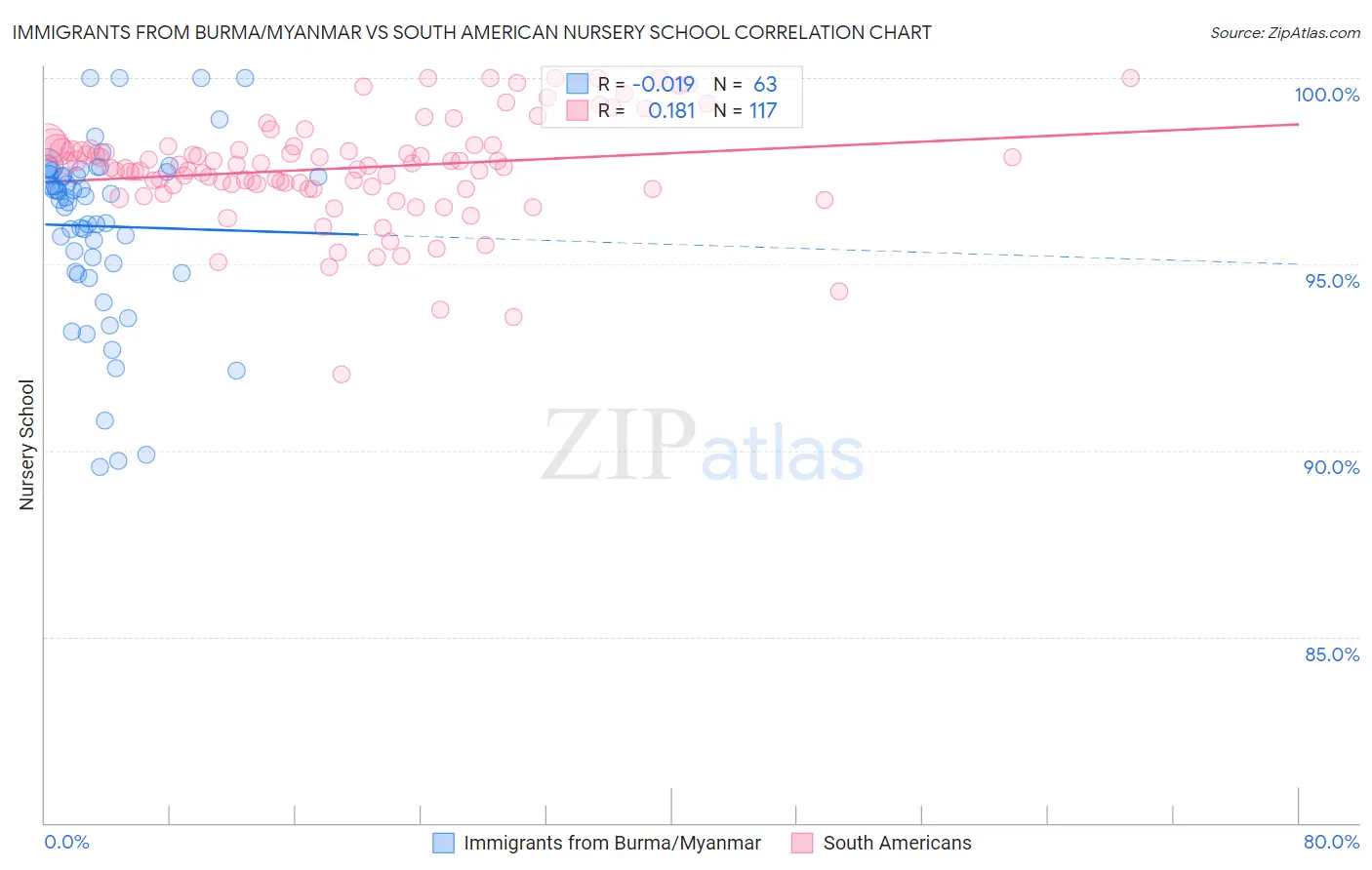 Immigrants from Burma/Myanmar vs South American Nursery School