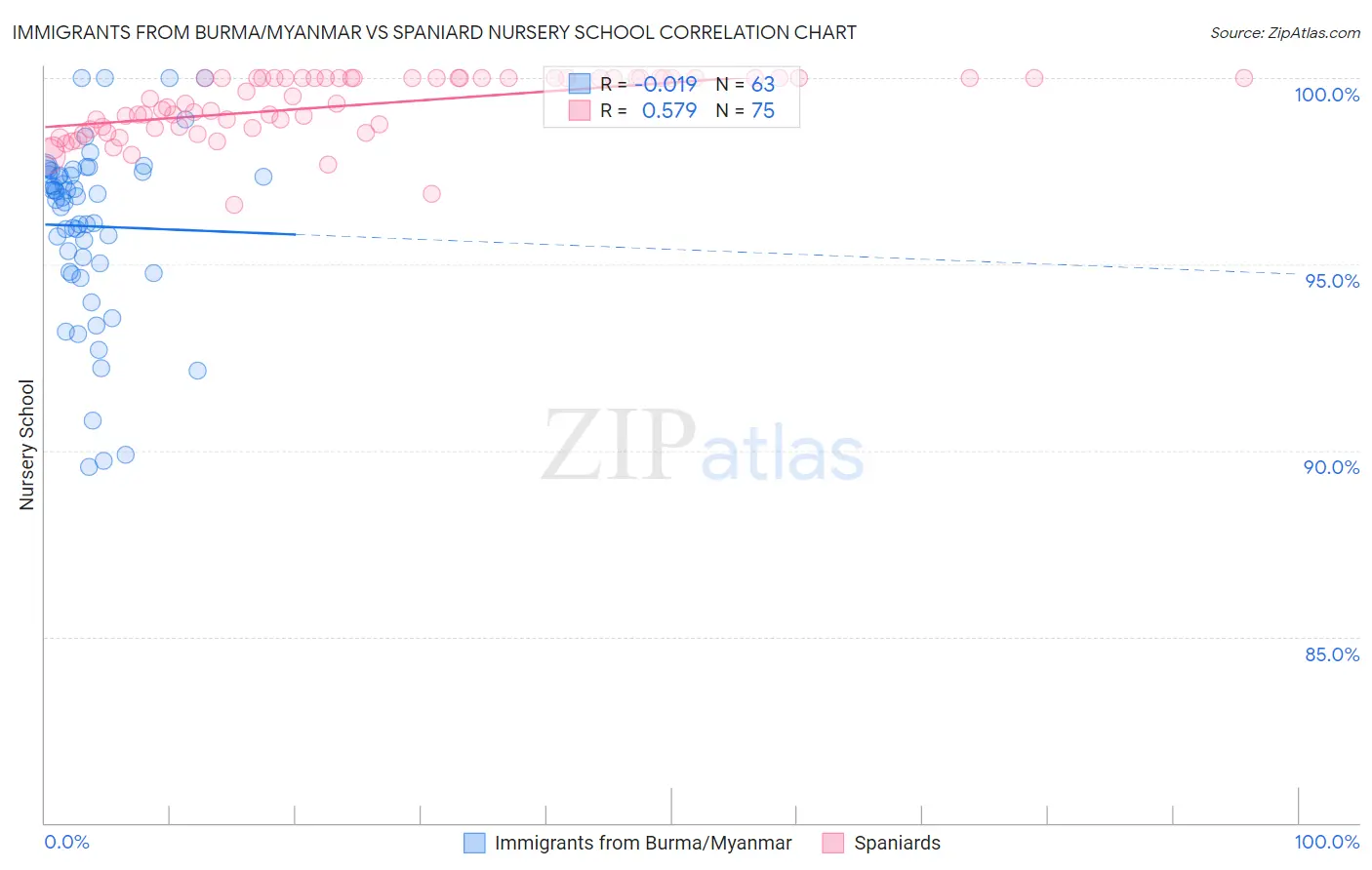 Immigrants from Burma/Myanmar vs Spaniard Nursery School