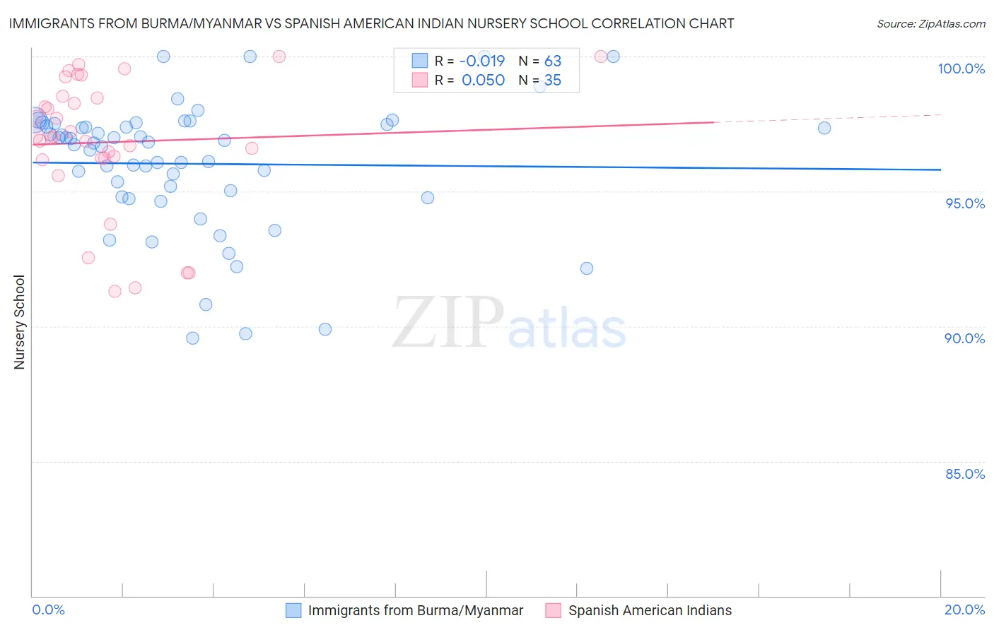 Immigrants from Burma/Myanmar vs Spanish American Indian Nursery School