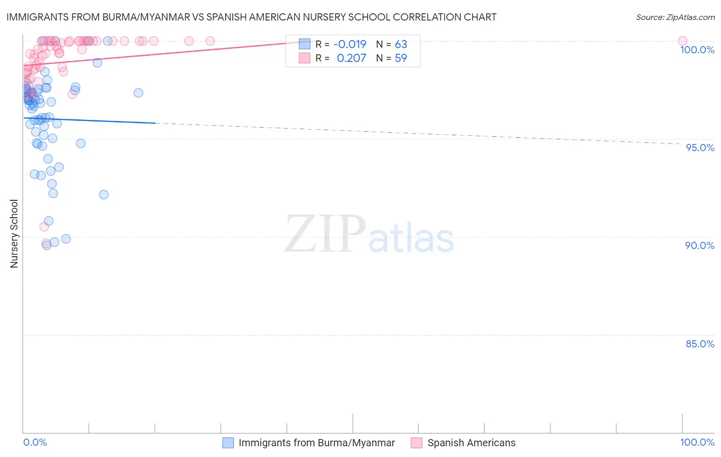 Immigrants from Burma/Myanmar vs Spanish American Nursery School
