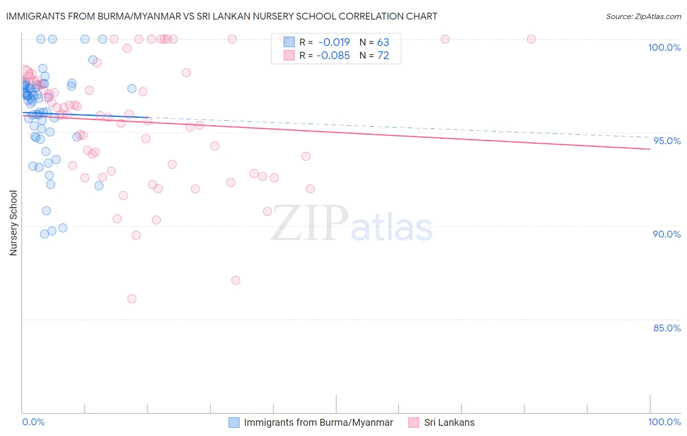 Immigrants from Burma/Myanmar vs Sri Lankan Nursery School