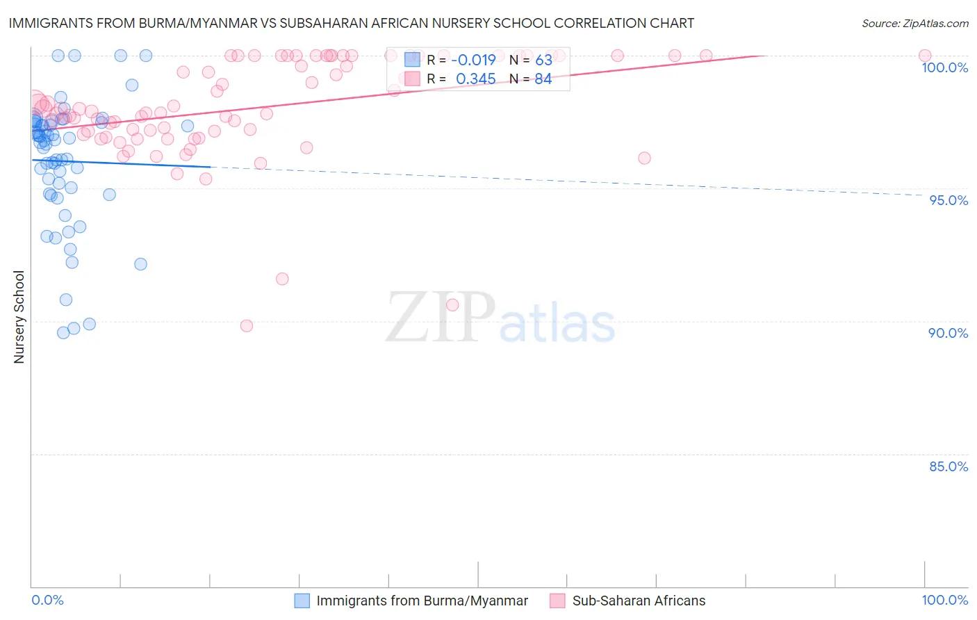 Immigrants from Burma/Myanmar vs Subsaharan African Nursery School