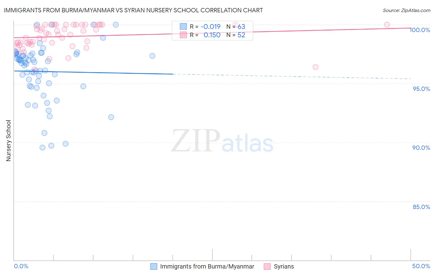 Immigrants from Burma/Myanmar vs Syrian Nursery School