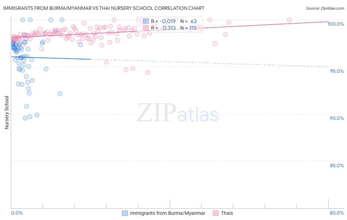 Immigrants from Burma/Myanmar vs Thai Nursery School