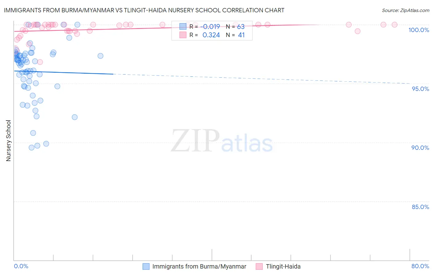Immigrants from Burma/Myanmar vs Tlingit-Haida Nursery School