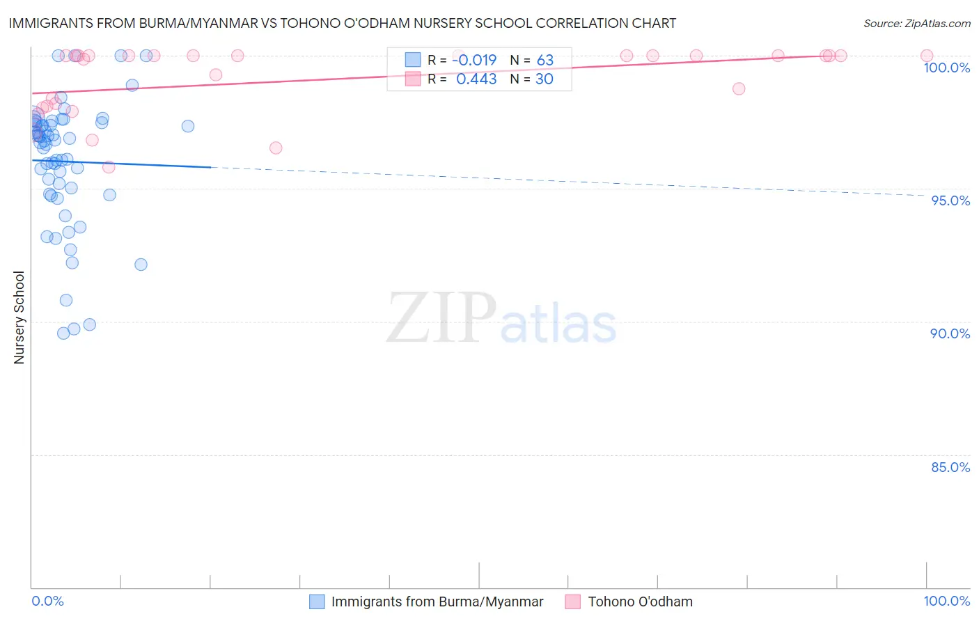 Immigrants from Burma/Myanmar vs Tohono O'odham Nursery School