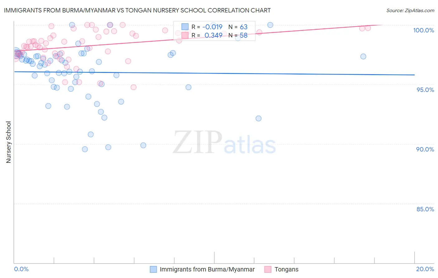 Immigrants from Burma/Myanmar vs Tongan Nursery School