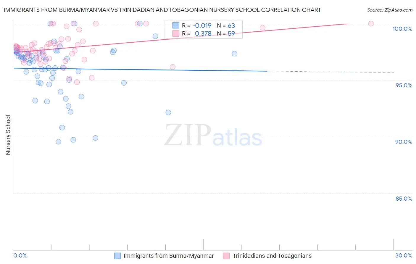 Immigrants from Burma/Myanmar vs Trinidadian and Tobagonian Nursery School