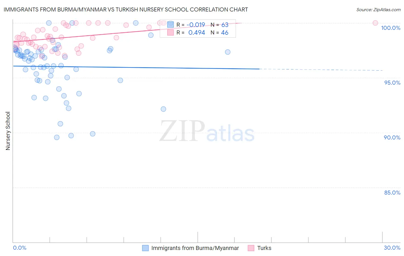 Immigrants from Burma/Myanmar vs Turkish Nursery School