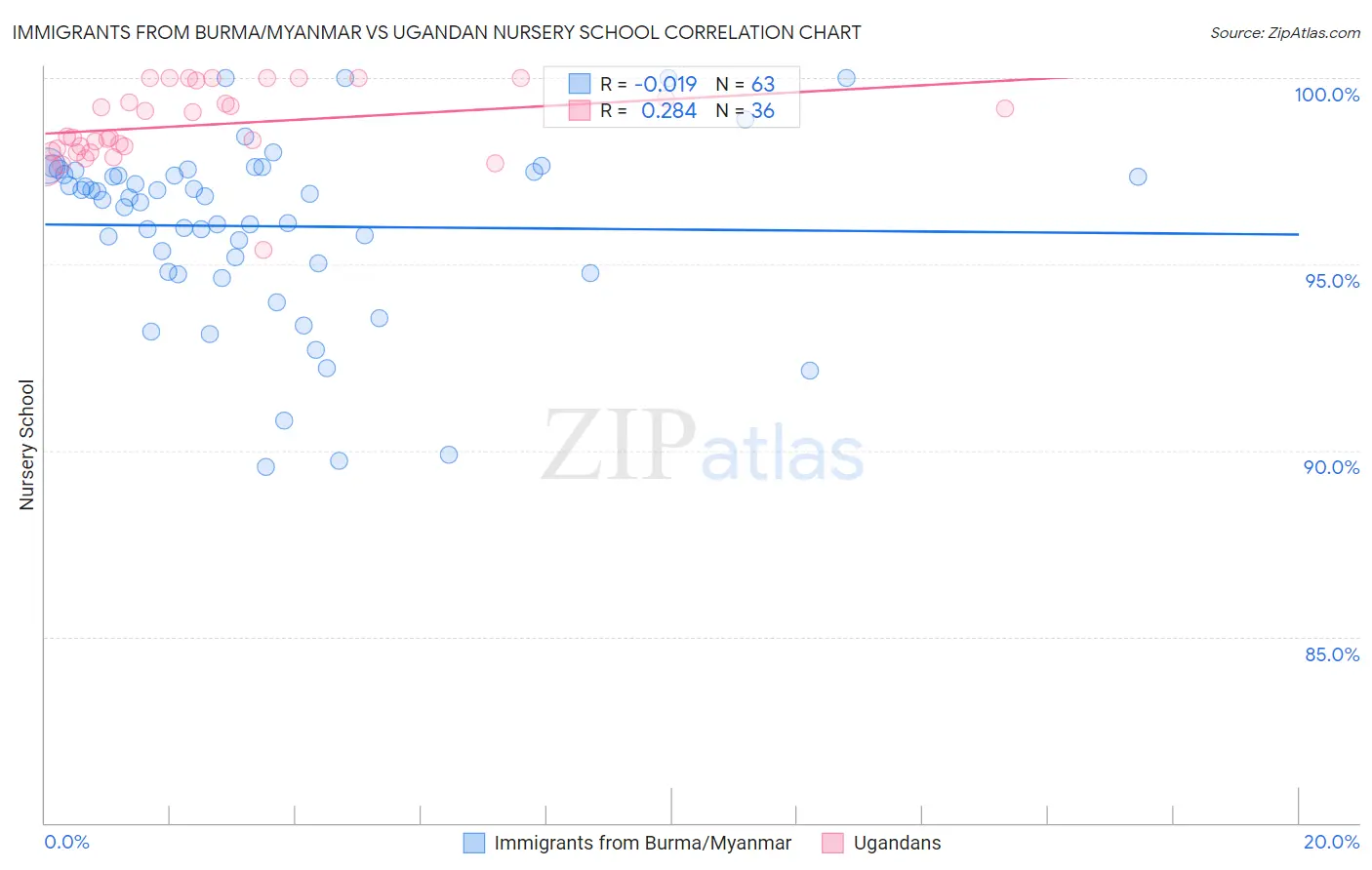 Immigrants from Burma/Myanmar vs Ugandan Nursery School