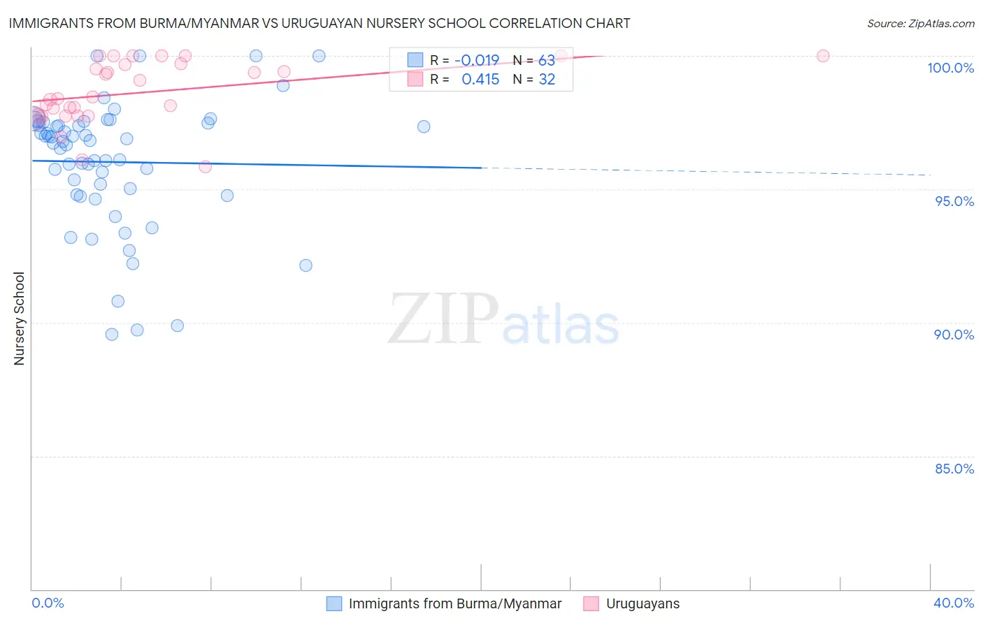 Immigrants from Burma/Myanmar vs Uruguayan Nursery School