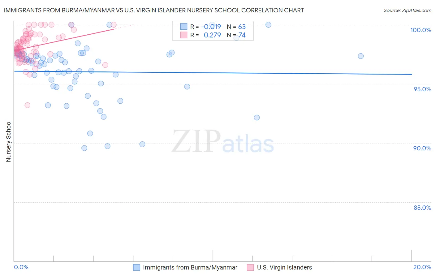 Immigrants from Burma/Myanmar vs U.S. Virgin Islander Nursery School