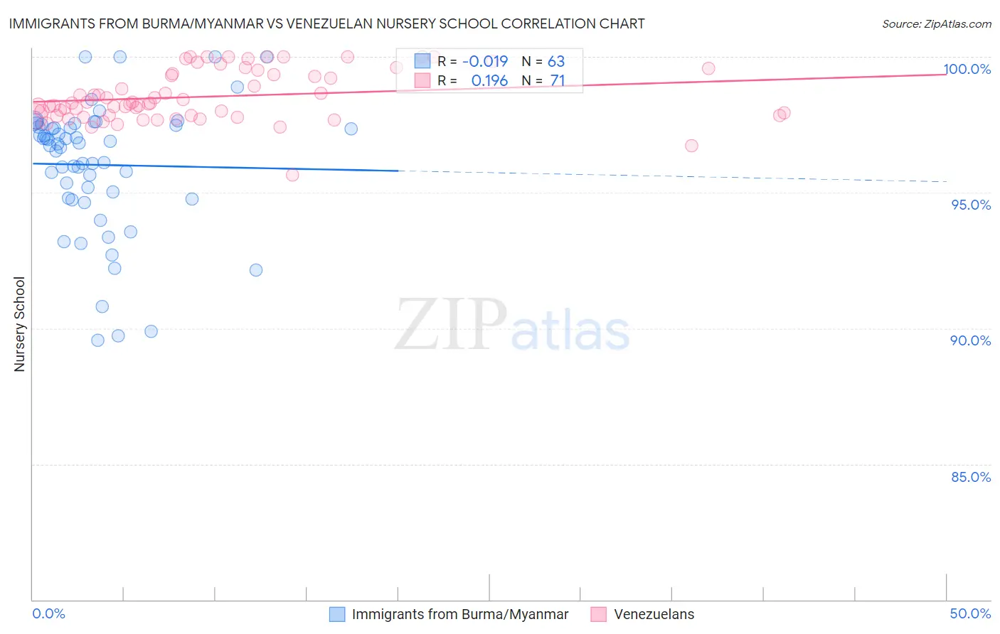 Immigrants from Burma/Myanmar vs Venezuelan Nursery School