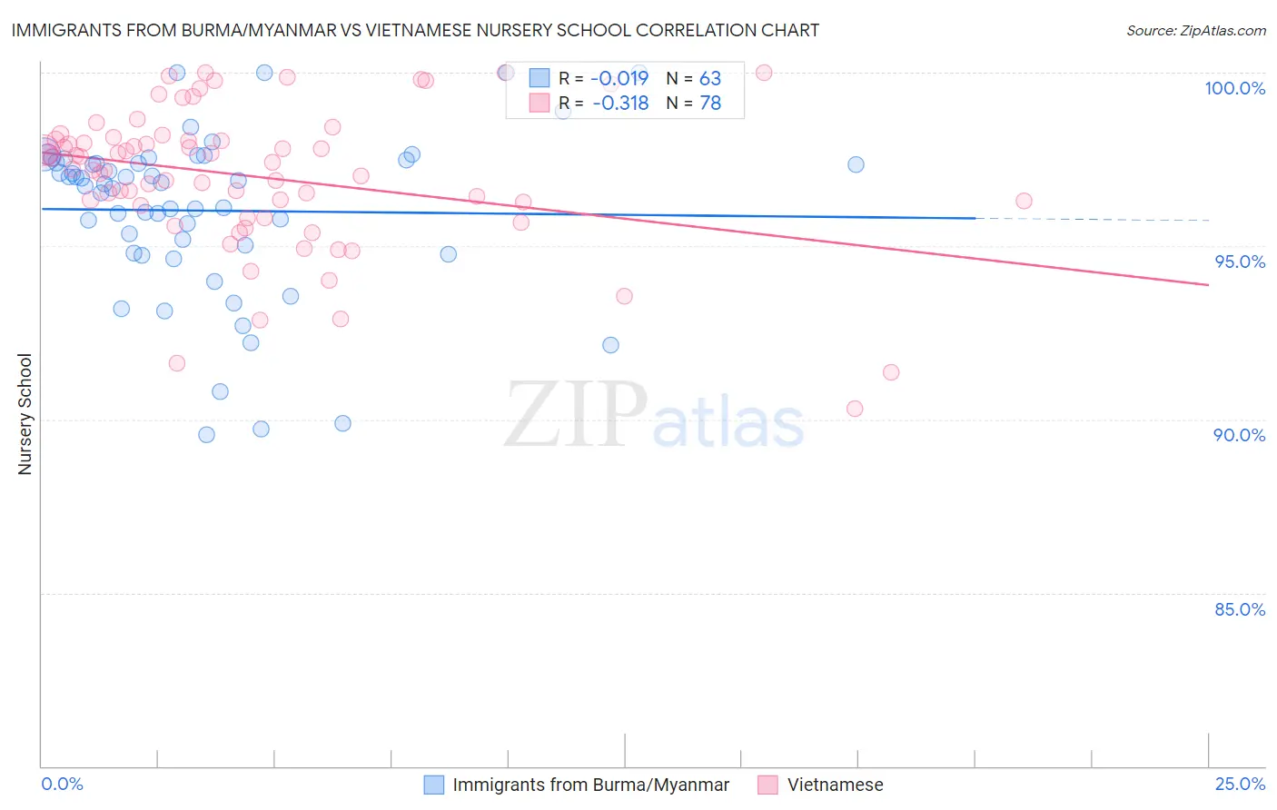 Immigrants from Burma/Myanmar vs Vietnamese Nursery School