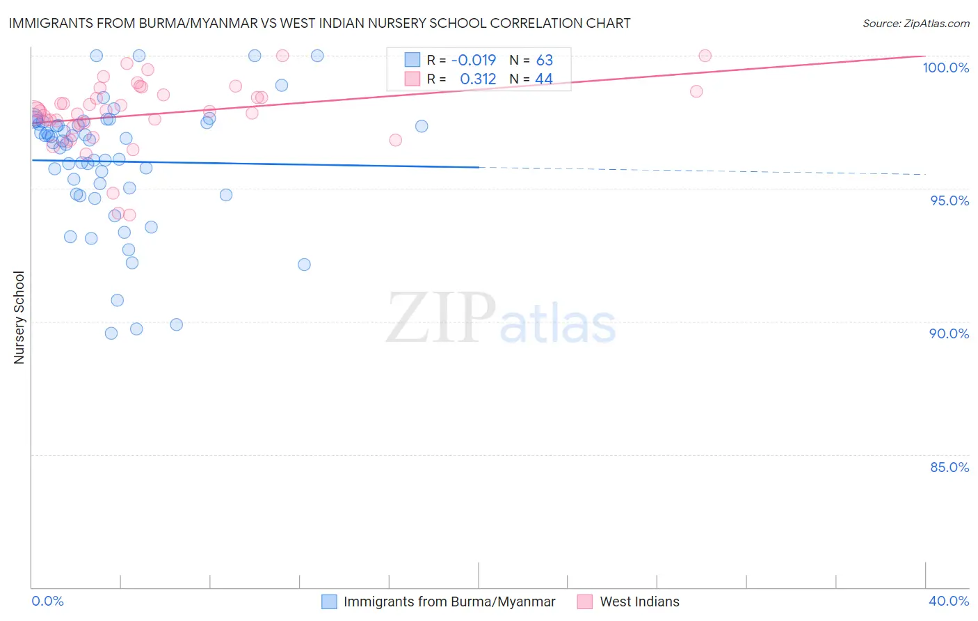 Immigrants from Burma/Myanmar vs West Indian Nursery School