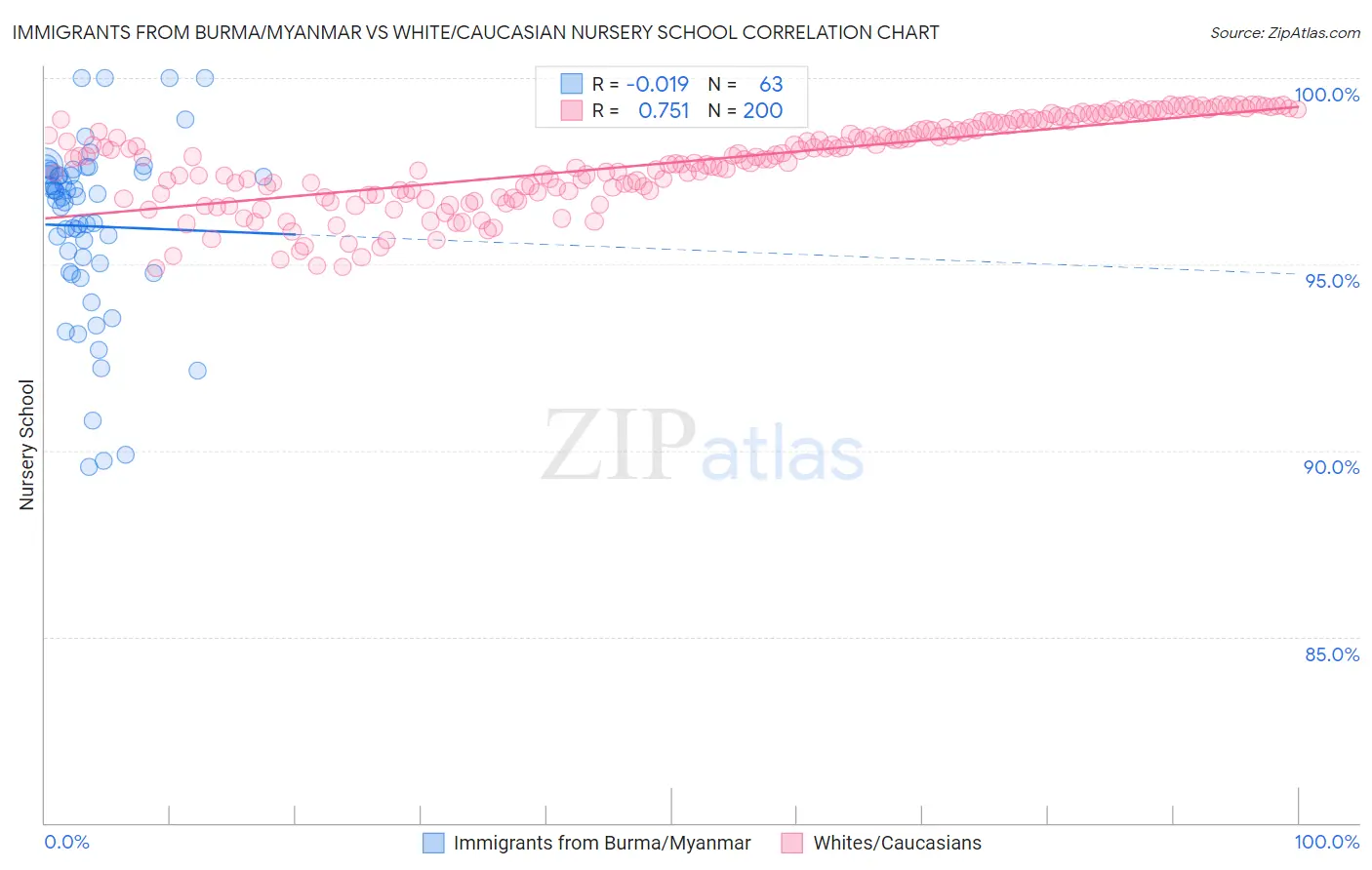 Immigrants from Burma/Myanmar vs White/Caucasian Nursery School