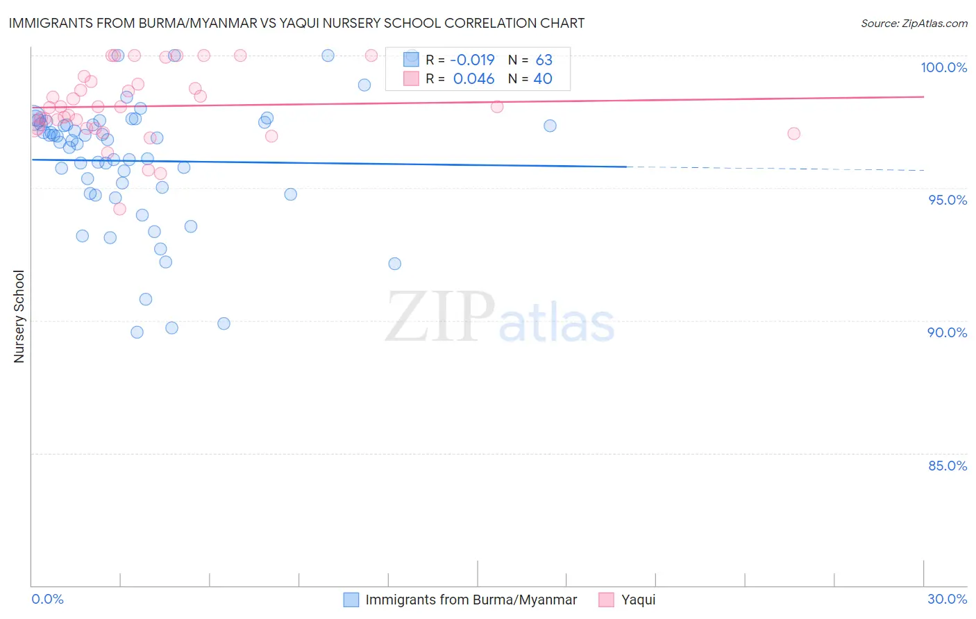 Immigrants from Burma/Myanmar vs Yaqui Nursery School