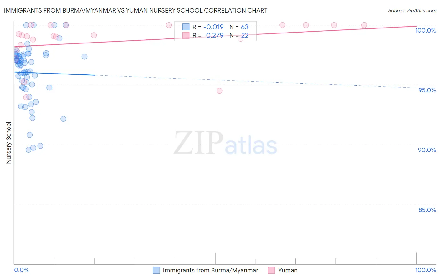 Immigrants from Burma/Myanmar vs Yuman Nursery School