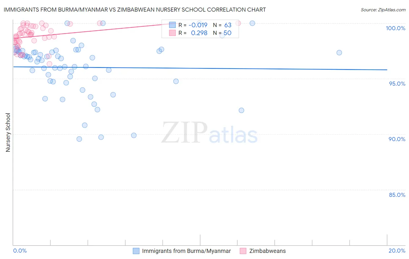 Immigrants from Burma/Myanmar vs Zimbabwean Nursery School