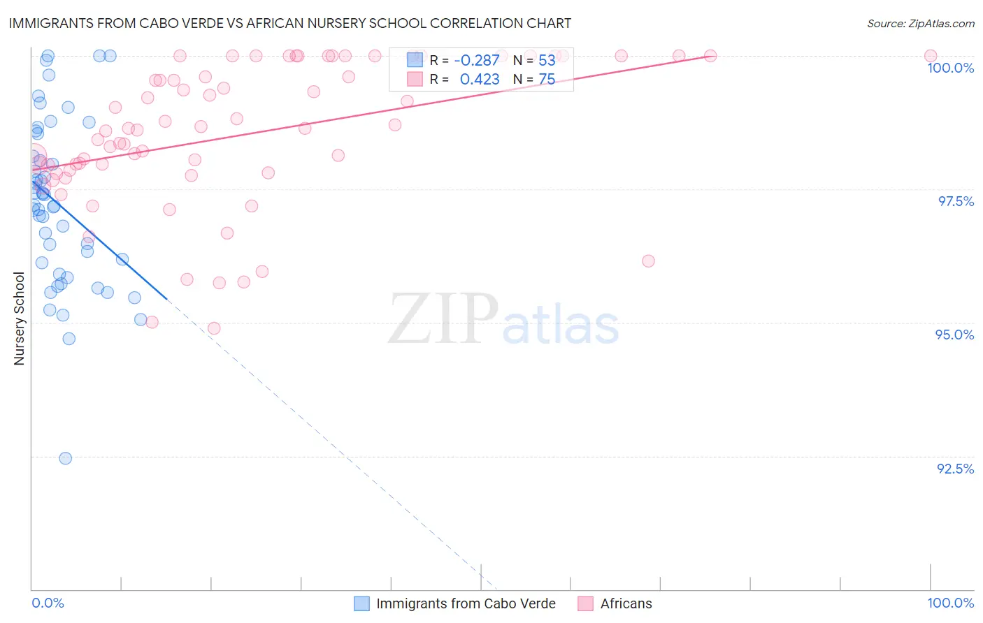 Immigrants from Cabo Verde vs African Nursery School