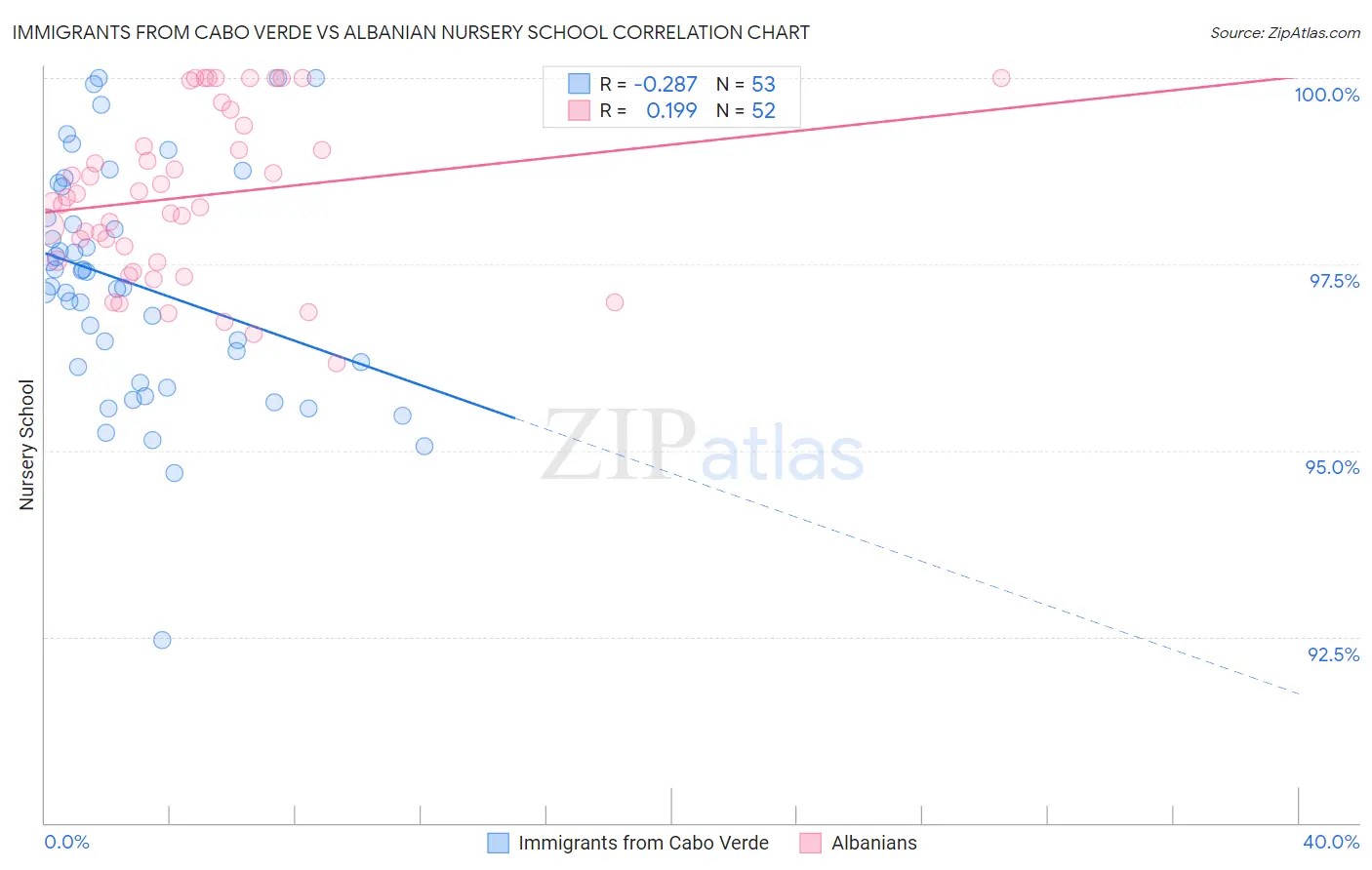 Immigrants from Cabo Verde vs Albanian Nursery School