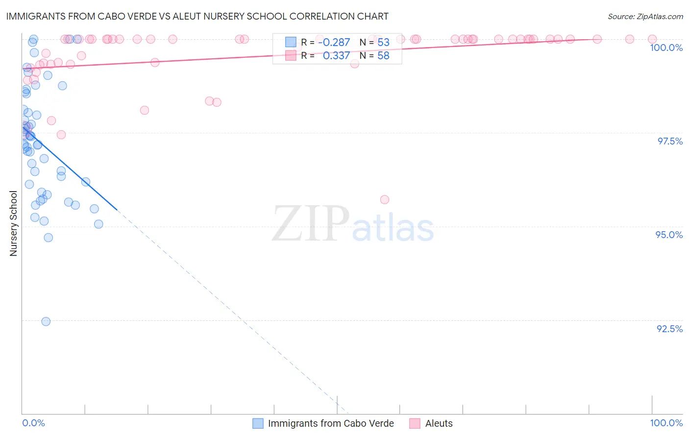 Immigrants from Cabo Verde vs Aleut Nursery School
