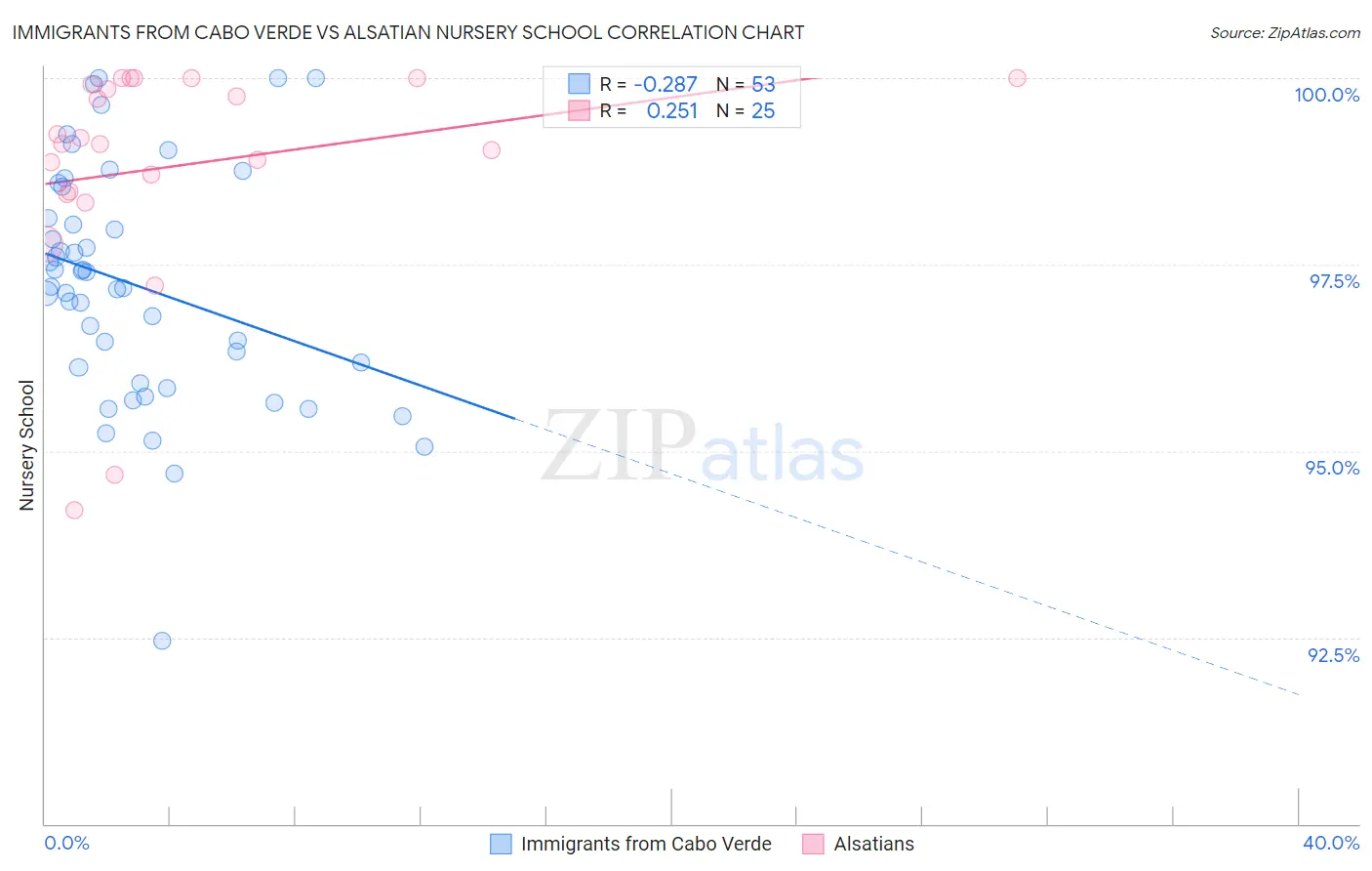 Immigrants from Cabo Verde vs Alsatian Nursery School
