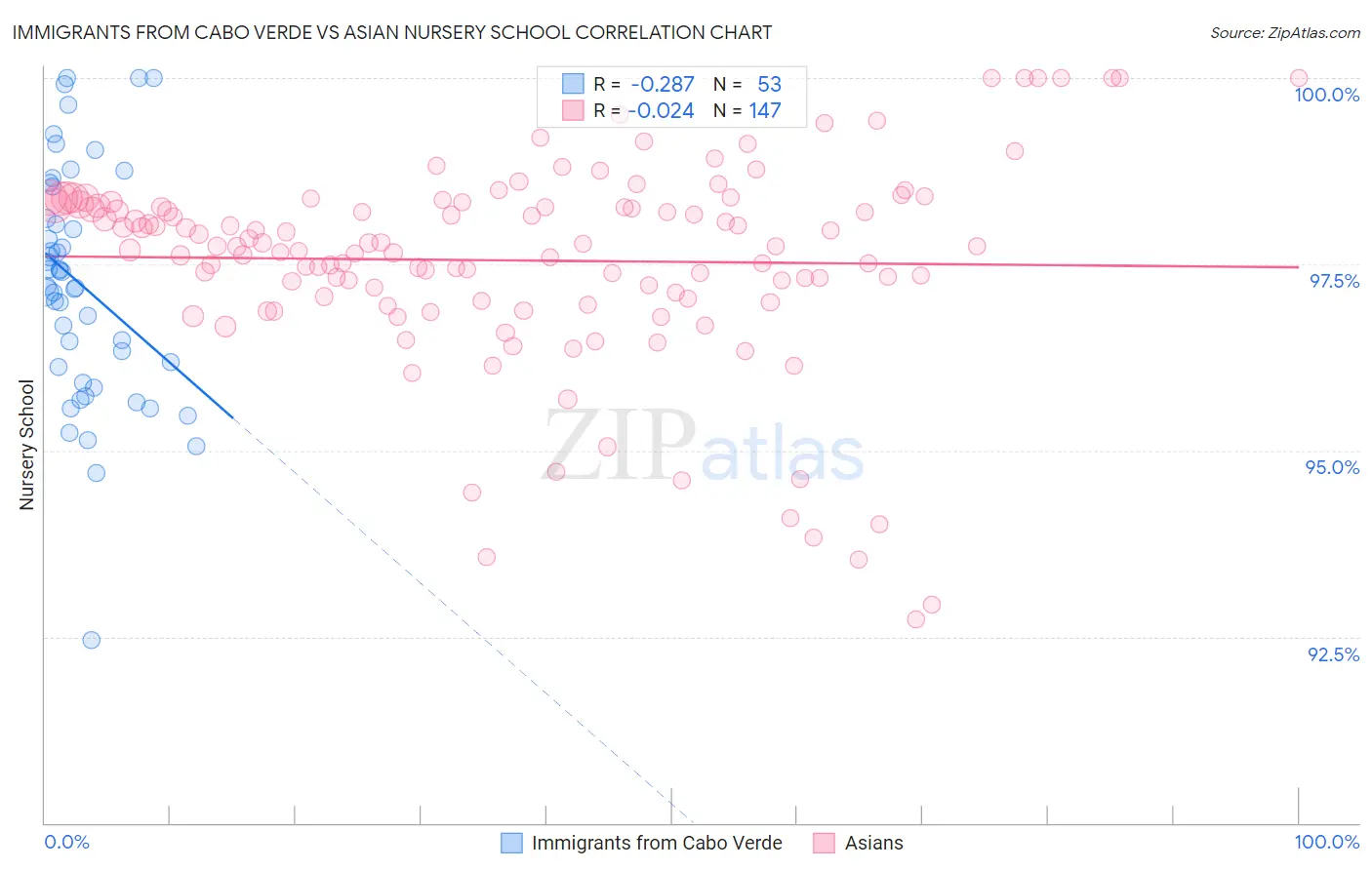 Immigrants from Cabo Verde vs Asian Nursery School