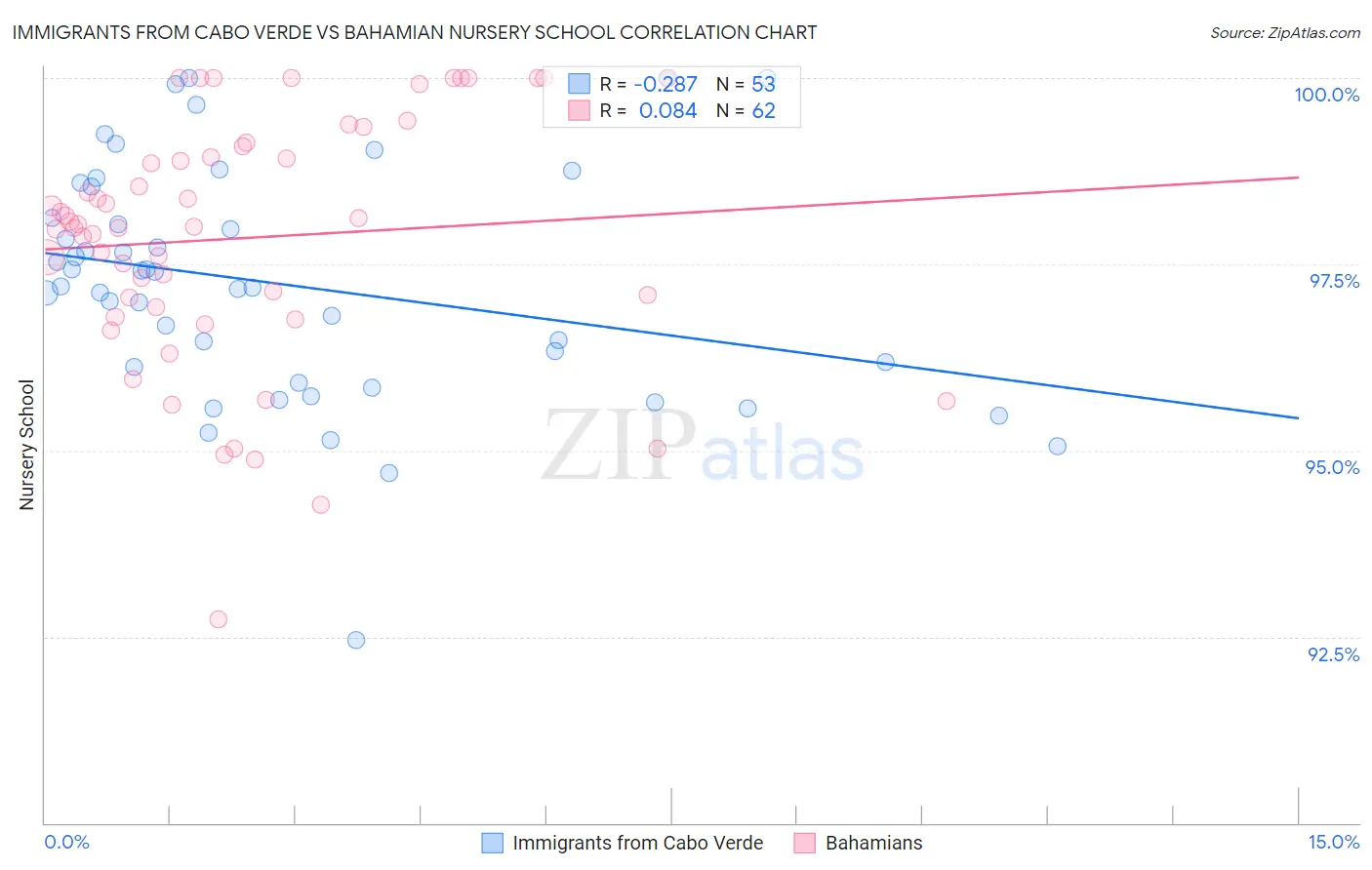 Immigrants from Cabo Verde vs Bahamian Nursery School