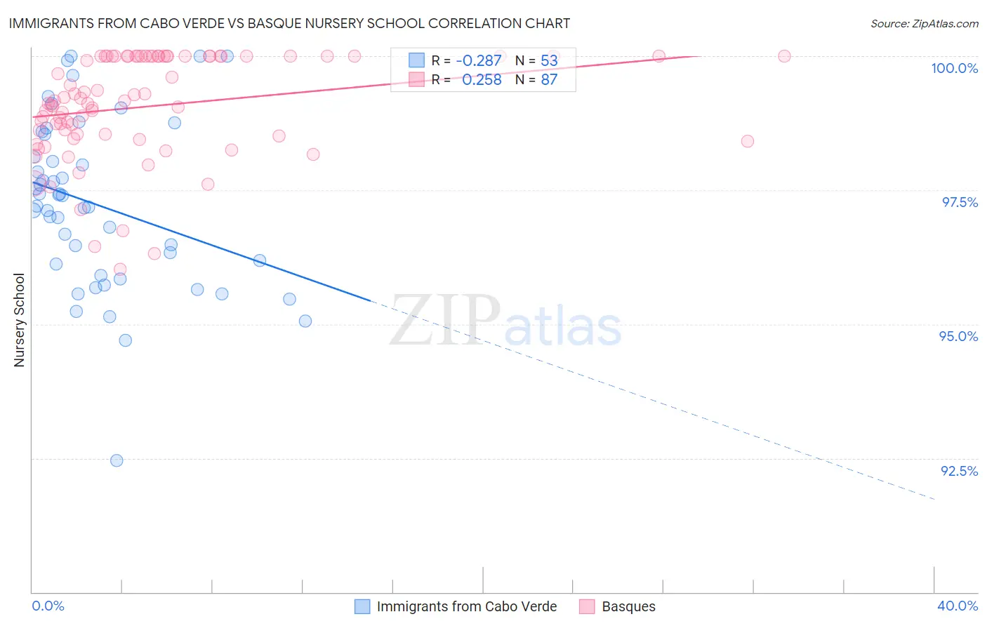 Immigrants from Cabo Verde vs Basque Nursery School