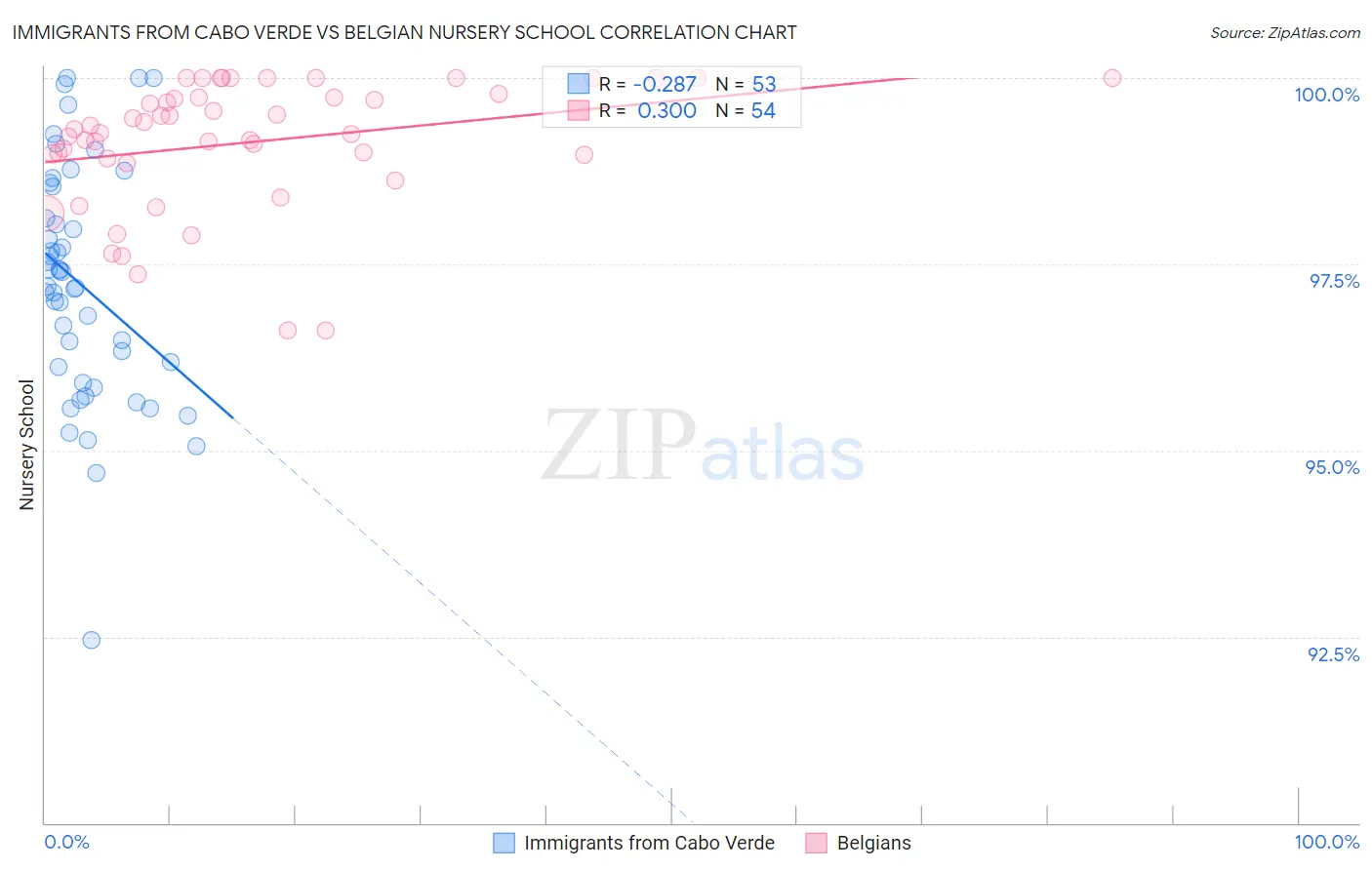 Immigrants from Cabo Verde vs Belgian Nursery School