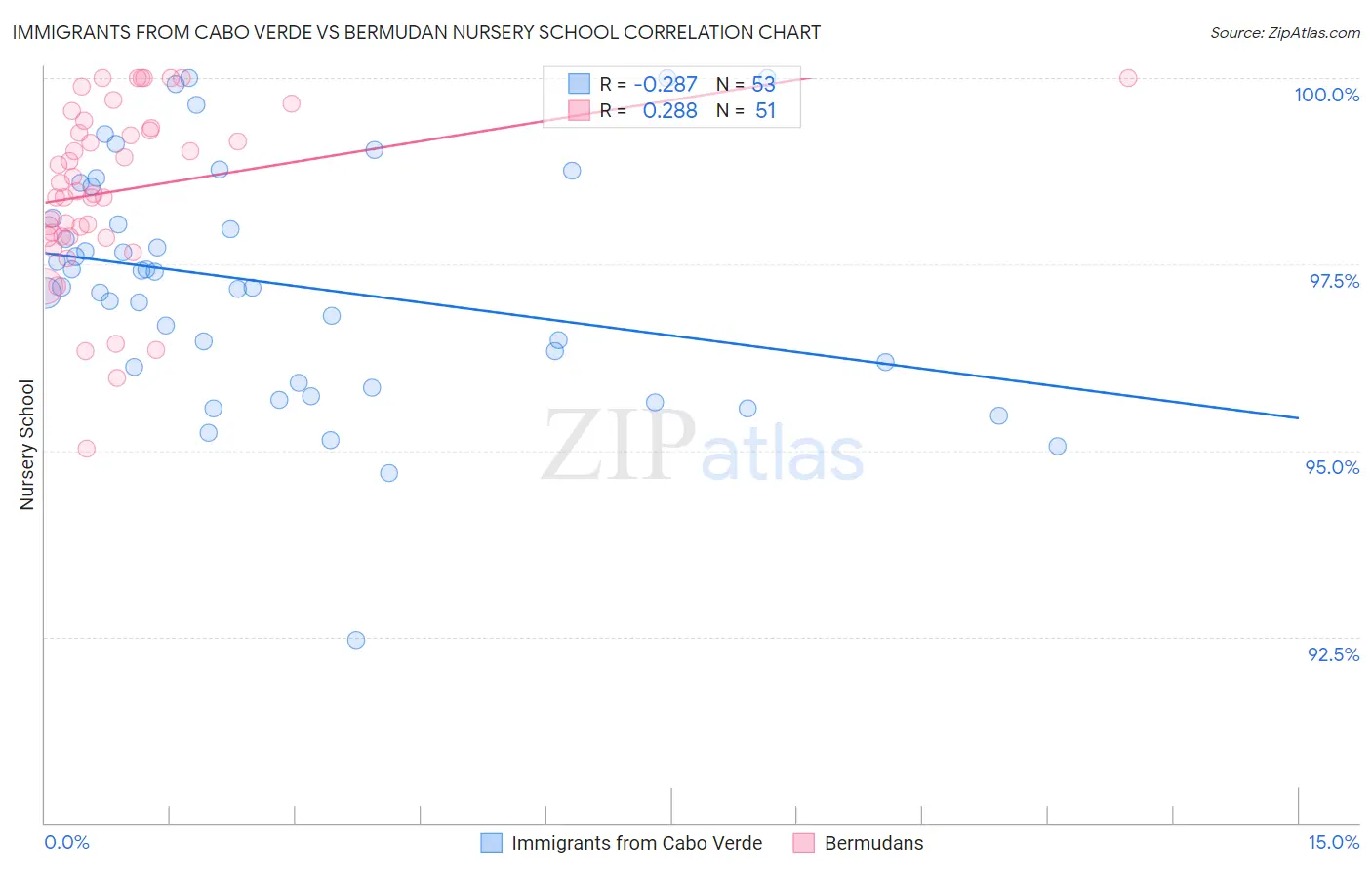 Immigrants from Cabo Verde vs Bermudan Nursery School