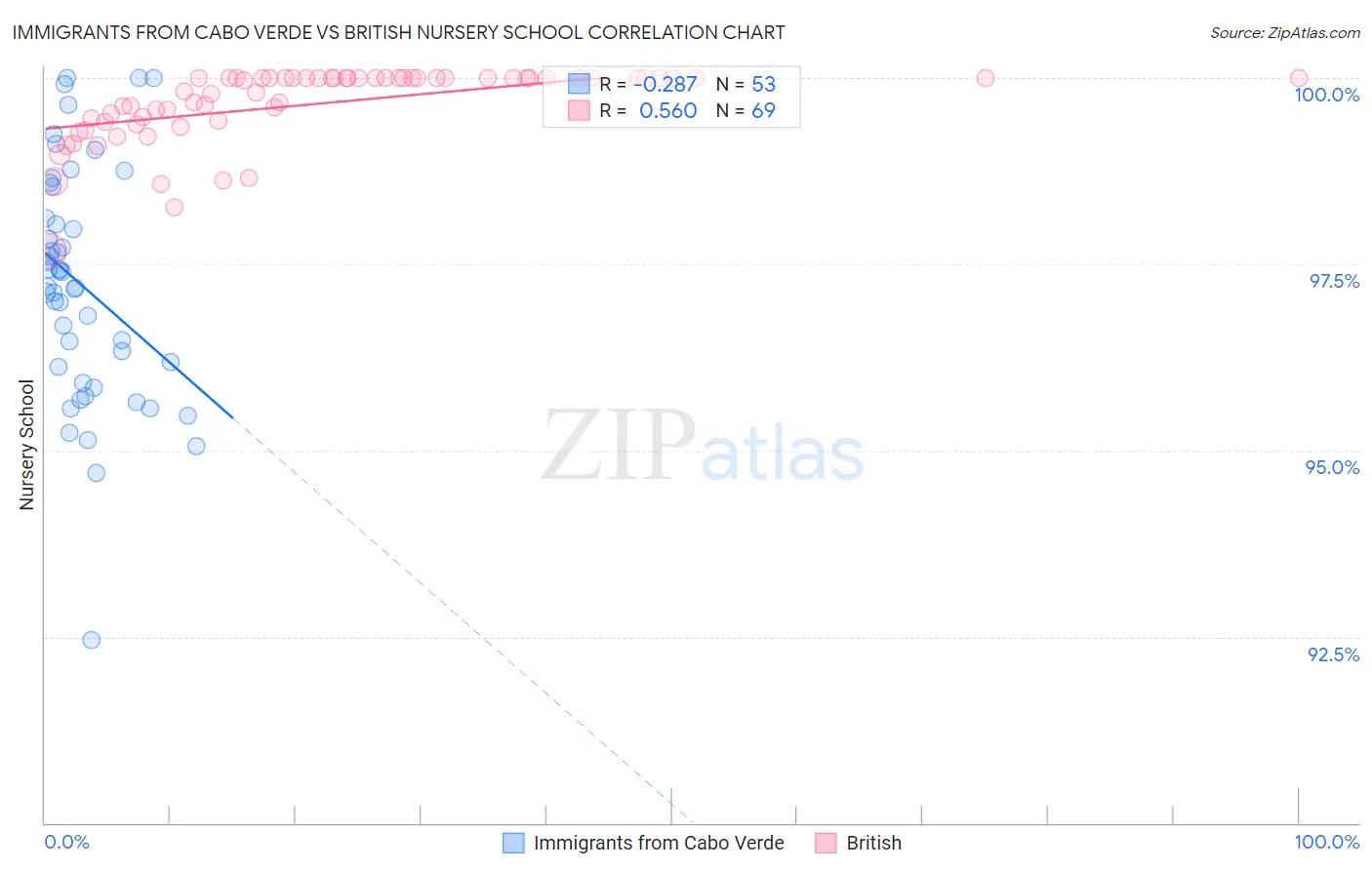 Immigrants from Cabo Verde vs British Nursery School