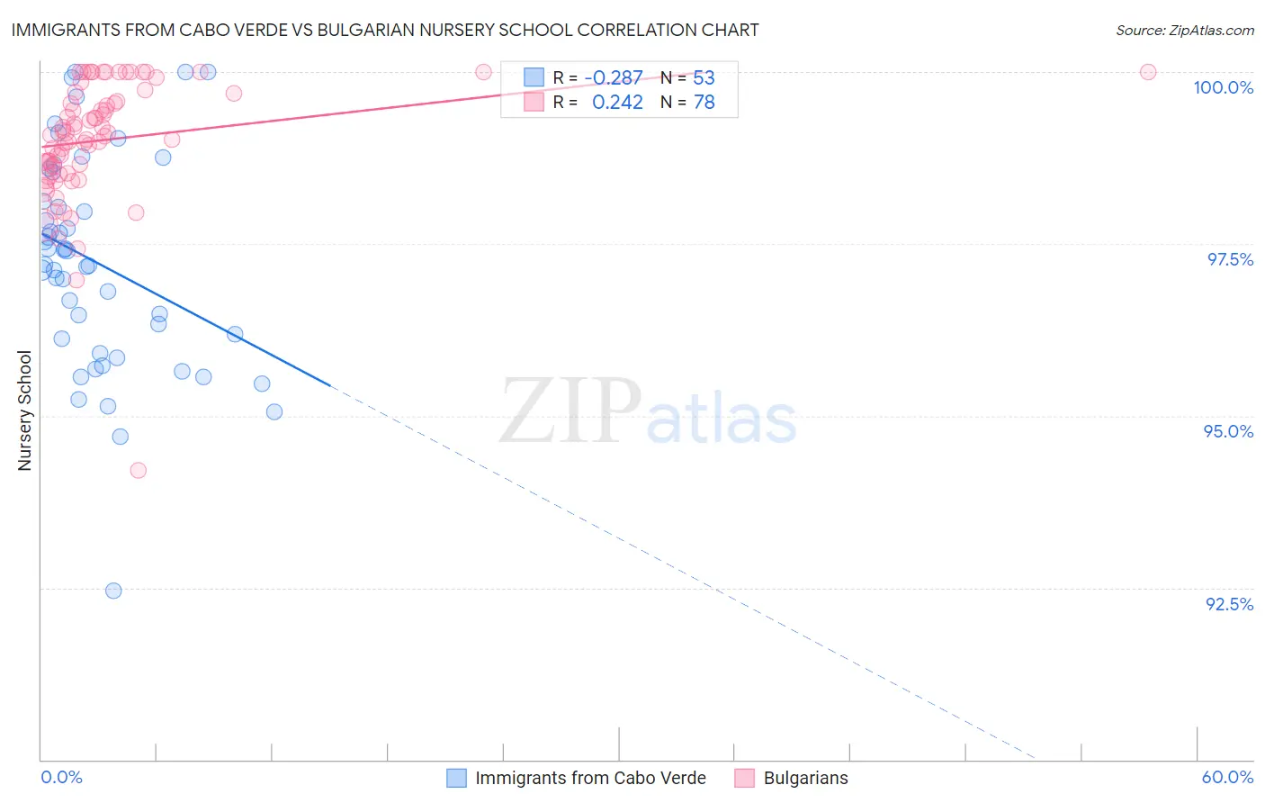 Immigrants from Cabo Verde vs Bulgarian Nursery School