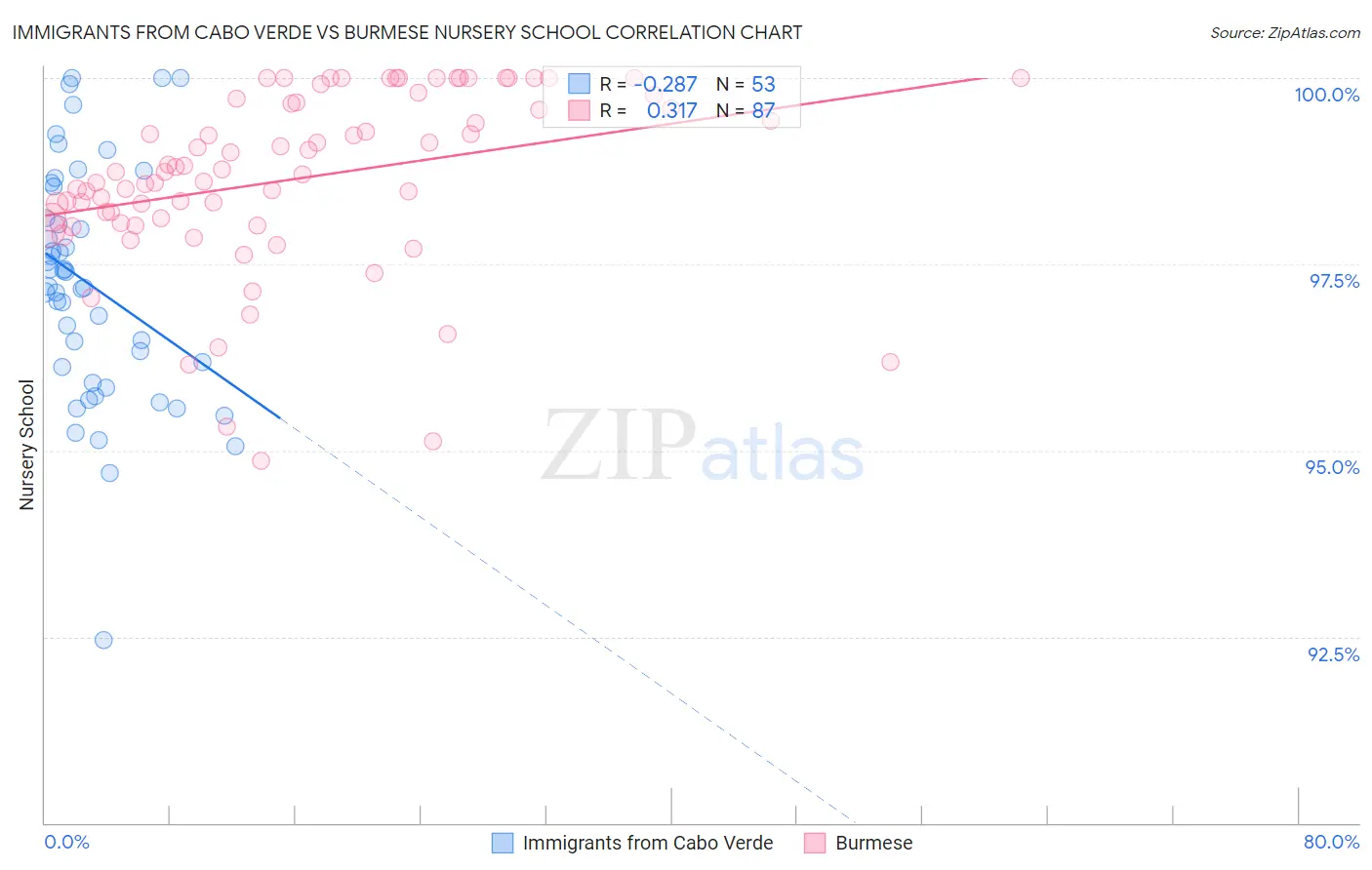 Immigrants from Cabo Verde vs Burmese Nursery School